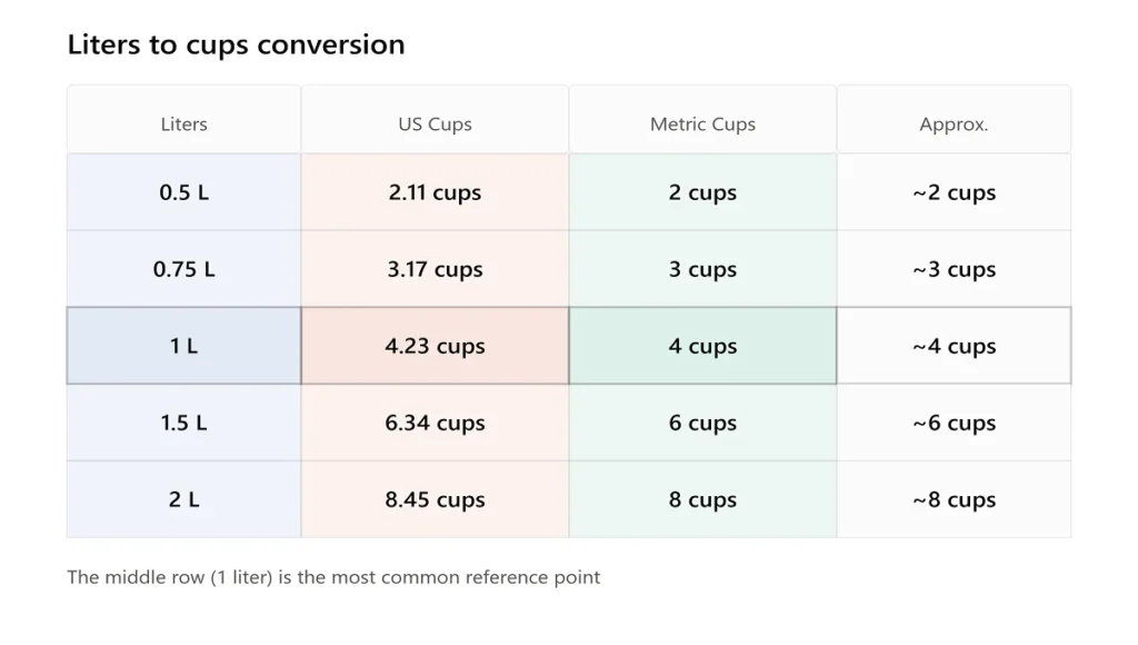 A colorful chart showing how many cups fit in different amounts of liters, comparing US cups, metric cups, and metric measurements side by side