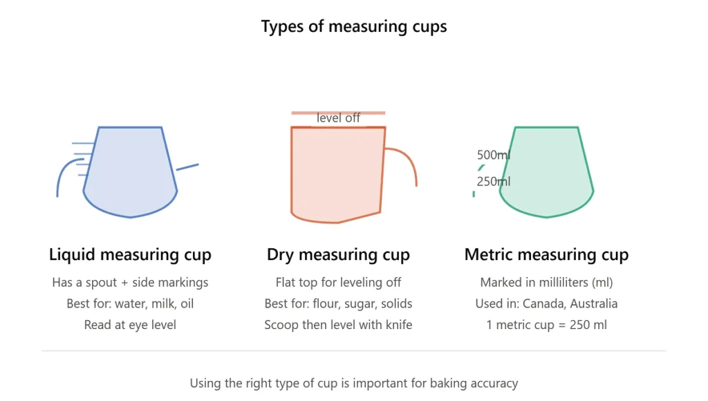 Three different measuring cups sitting next to each other: one with markings on the side for liquids, one flat dry cup, and one metric cup—showing they're all different sizes and purposes